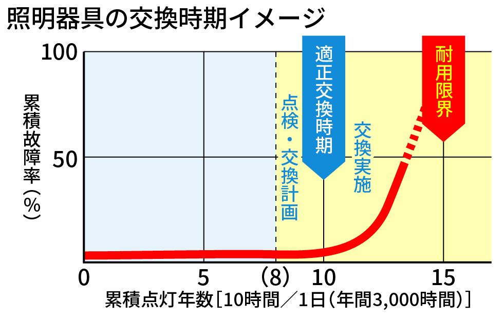 照明器具の交換時期イメージ。10年が適正交換時期、15年が耐用限界です（点灯時間数により異なります）