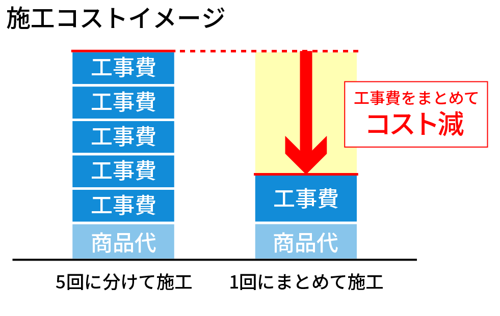 施工コストイメージ。まとめて一斉施工が断然おトクです！